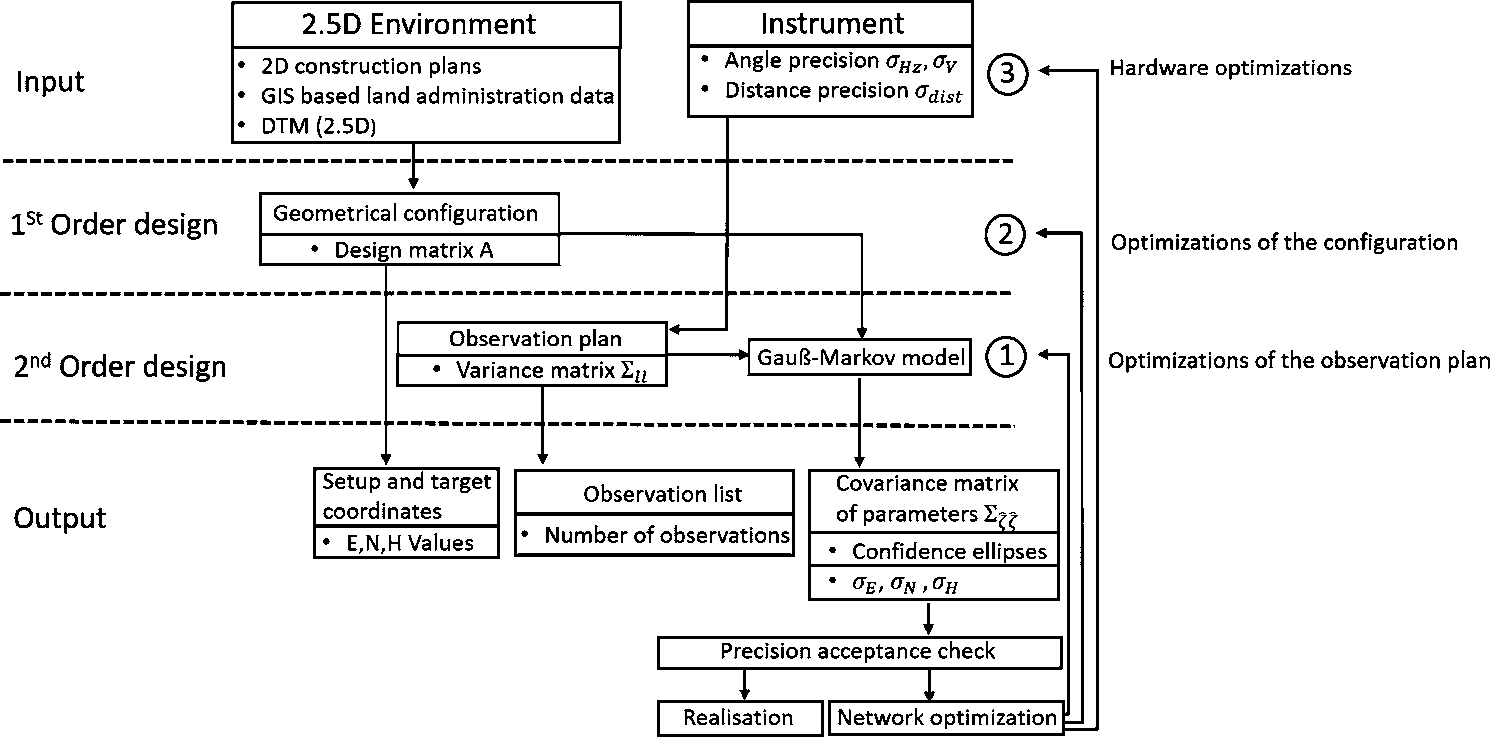 Figure 2 
Flowchart regarding the 1st and 2nd order design for geodetic network planning and optimization steps.
