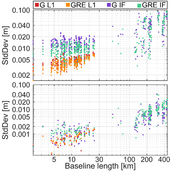 Figure 8:
Repeatability of baselines for the tested strategies in subdaily (top panel) and daily sessions (bottom panel). Note the logarithmic axis scales.