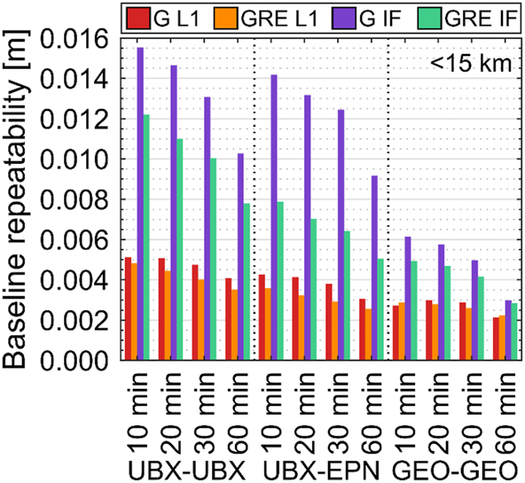 Figure 10:
StdDev values of short baselines length differences for sub-daily sessions on March 27, 2021 (DoY 86, 2021).