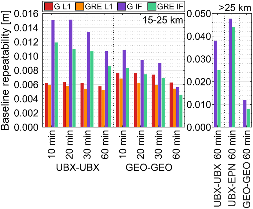 Figure 11:
StdDev values of medium and long baselines length differences for sub-daily sessions on March 27, 2021 (DoY 86, 2021).