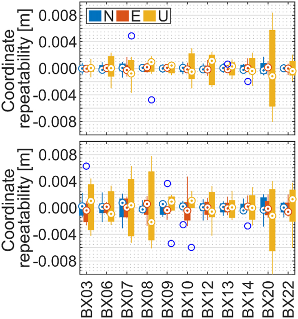 Figure 12:
Coordinate repeatability for the low-cost receivers in DoY 81–87, 2021. The upper panel shows the results obtained using two 12 h sessions, the lower panel presents the results obtained with two 1 h sessions for each day of the test period.