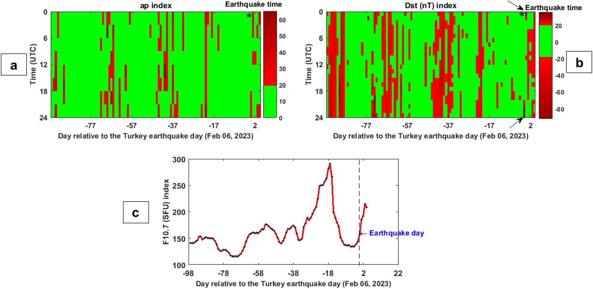 Figure 2:
Variations of solar-geomagnetic indices of (a) ap, (b) Dst and (c) F10.7, in the time period of 1 November, 2022 to 10 February 2023. The abscissa represents the days relative to the Turkey (06 February 2023) earthquake day. A black asterisk “*” indicates the earthquake origin time. The values of geomagnetic indices (a and b) are displayed in quiet conditions with green color and in non-quiet geomagnetic conditions with red color.