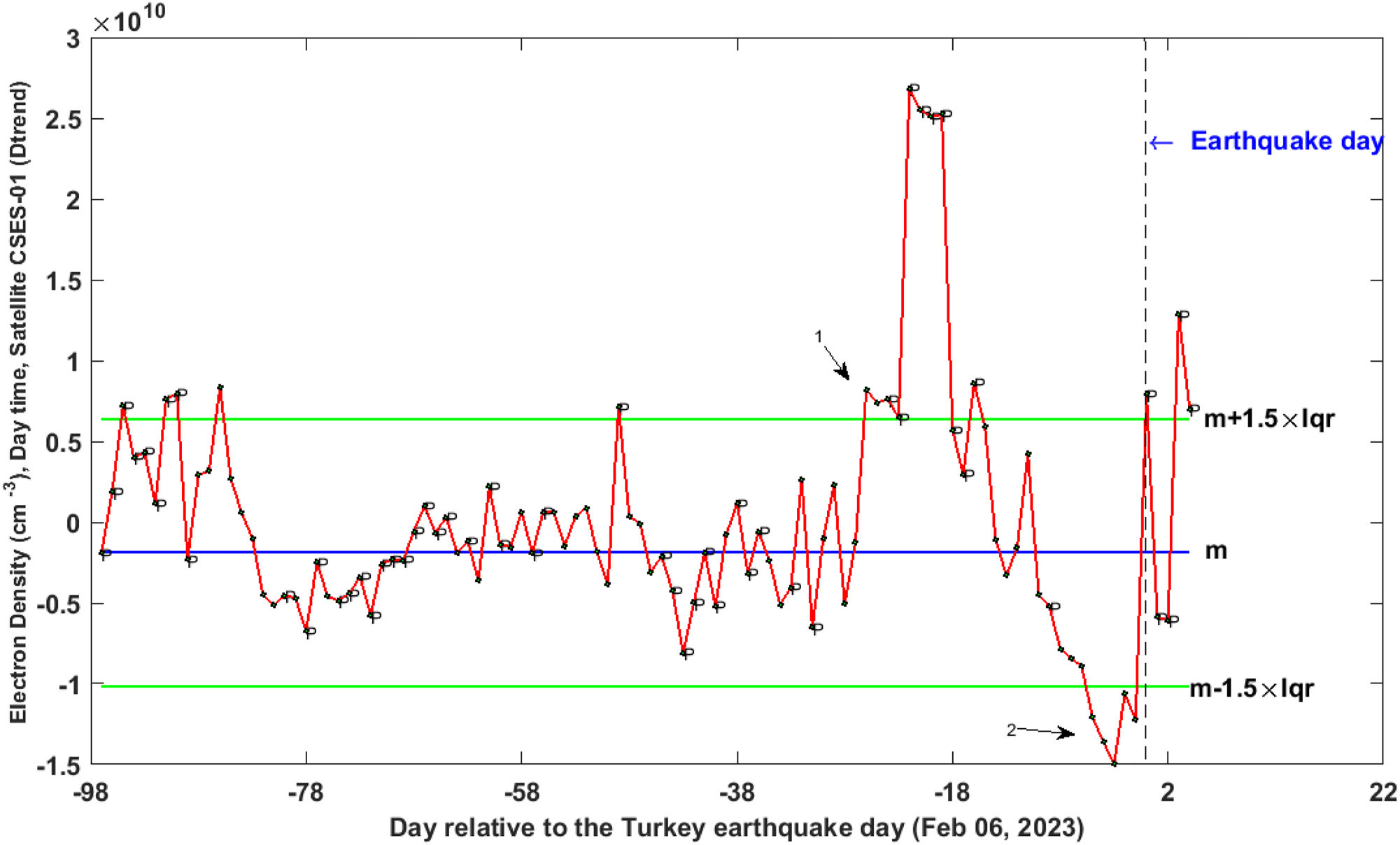 Figure 3:
Results of CSES daily median electron density during day time from 1 November, 2022 to 10 February 2023 inside the Dobrovolsky’s area of 2023 Turkey earthquake epicenter. Days accompanied with high solar-geomagnetic activity have been depicted by “P” which means perturbed. The earthquake day is represented as a black vertical dashed line. The green horizontal lines represent the upper and lower bounds m ± 1.5 × iqr. The blue horizontal line indicates the median value (m). The x-axis represents the day relative to the earthquake day. The black arrows show the anomalous days.