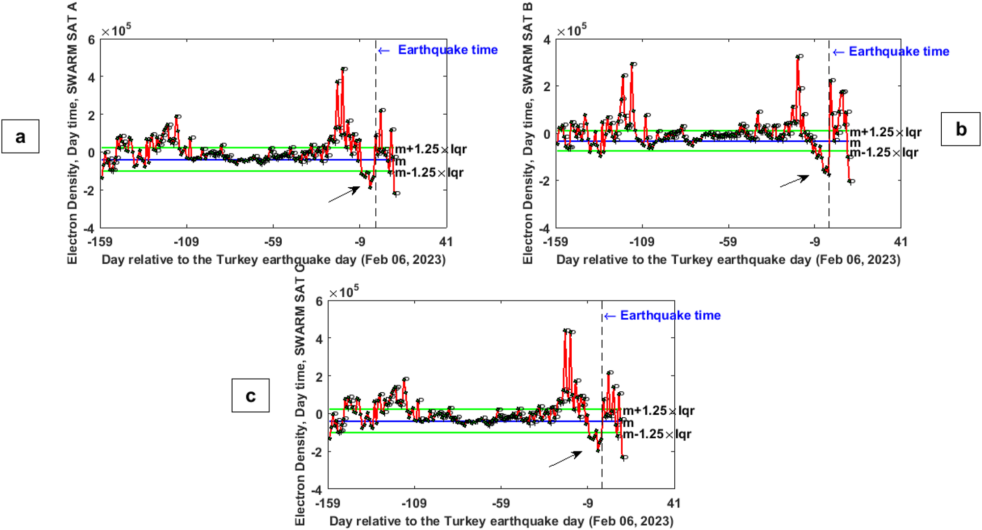 Figure 4: 
Results of Swarm (a–c) electron density data analysis for the Turkey earthquake (6 February 2023) from 1 September 2022 to 17 February 2023 at day time. Blue and green lines represent the median value and the selected thresholds to detect the anomalies. The days accompanied with solar-geomagnetic perturbations, are depicted with the letter “P” on the graph [9].
