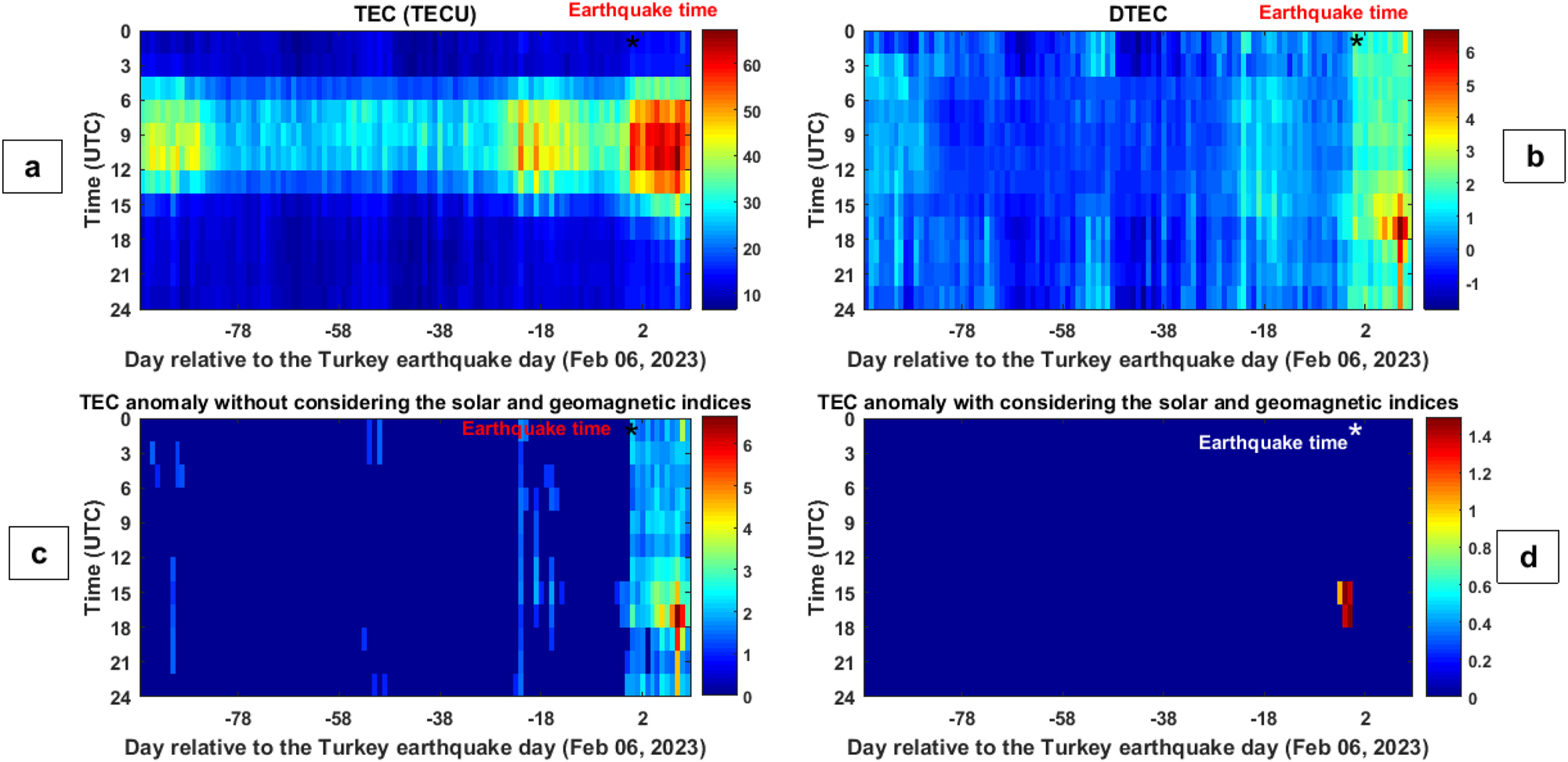 Figure 6: 
Results of TEC analysis for the Turkey earthquake (6 February 2023) using median method during the period from 1 November 2022 to 17 February 2023. (a) TEC variations, (b) DTEC variations (DTEC is calculated according to Equation (3); where Dx = DTEC, c) observed TEC anomalies without considering the solar-geomagnetic conditions and (d) observed TEC anomalies by regarding the quiet solar-geomagnetic conditions. An asterisk “*” represents the earthquake origin time. The x-axis indicates the days relative to the earthquake day. The y-axis shows the universal time [10].
