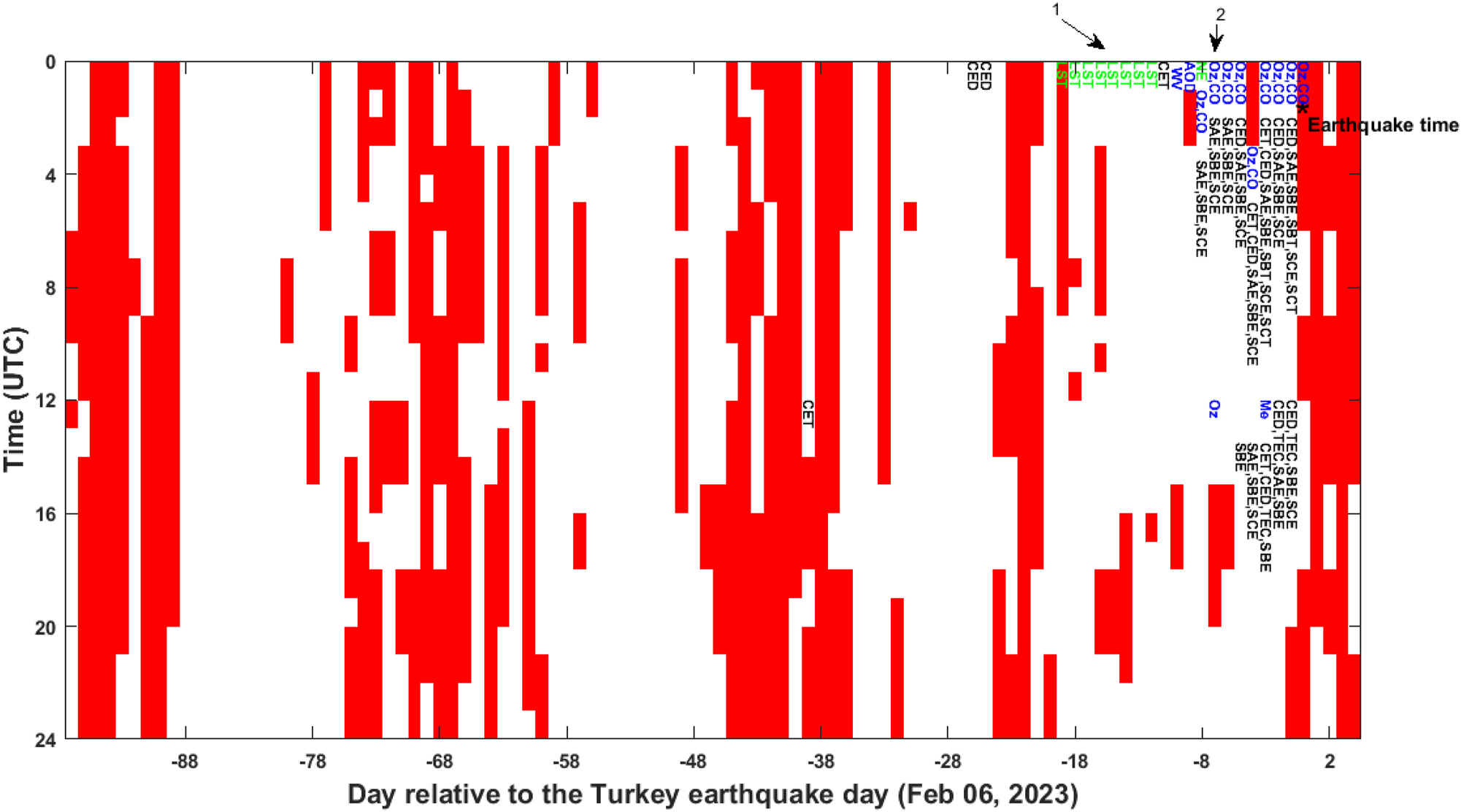 Figure 9: 
An overview of all anomalies observed in different layers of the earth, including the lithosphere, atmosphere and ionosphere, in the period from November 1, 2022 to February 10, 2023. Times with intense solar and geomagnetic activity are shown with a red background and other times with a white background. The day of the earthquake is indicated by a black star. The x-axis shows days related to the day of the earthquake. (CET, CSES electron temperature; CED, CSES electron density; SAE, Swarm A electron density; SAT, Swarm A electron temperature; SBE, Swarm B electron density; SBT, Swarm B electron temperature; SCE, Swarm C electron density; SCT, Swarm C electron temperature; AOD, aerosol optical depth; CO, carbon monoxide; Oz, ozone; Me, methane; WV, water vapor; NE, number of earthquakes; LST, land surface temperature). Arrows 1 and 2 indicate that lithospheric anomalies (arrow 1) were observed before atmospheric and ionospheric anomalies (arrow 2). Except the anomalies observed by CSES-01, the rest of the anomalies have been already analyzed in previous articles [9], 10].
