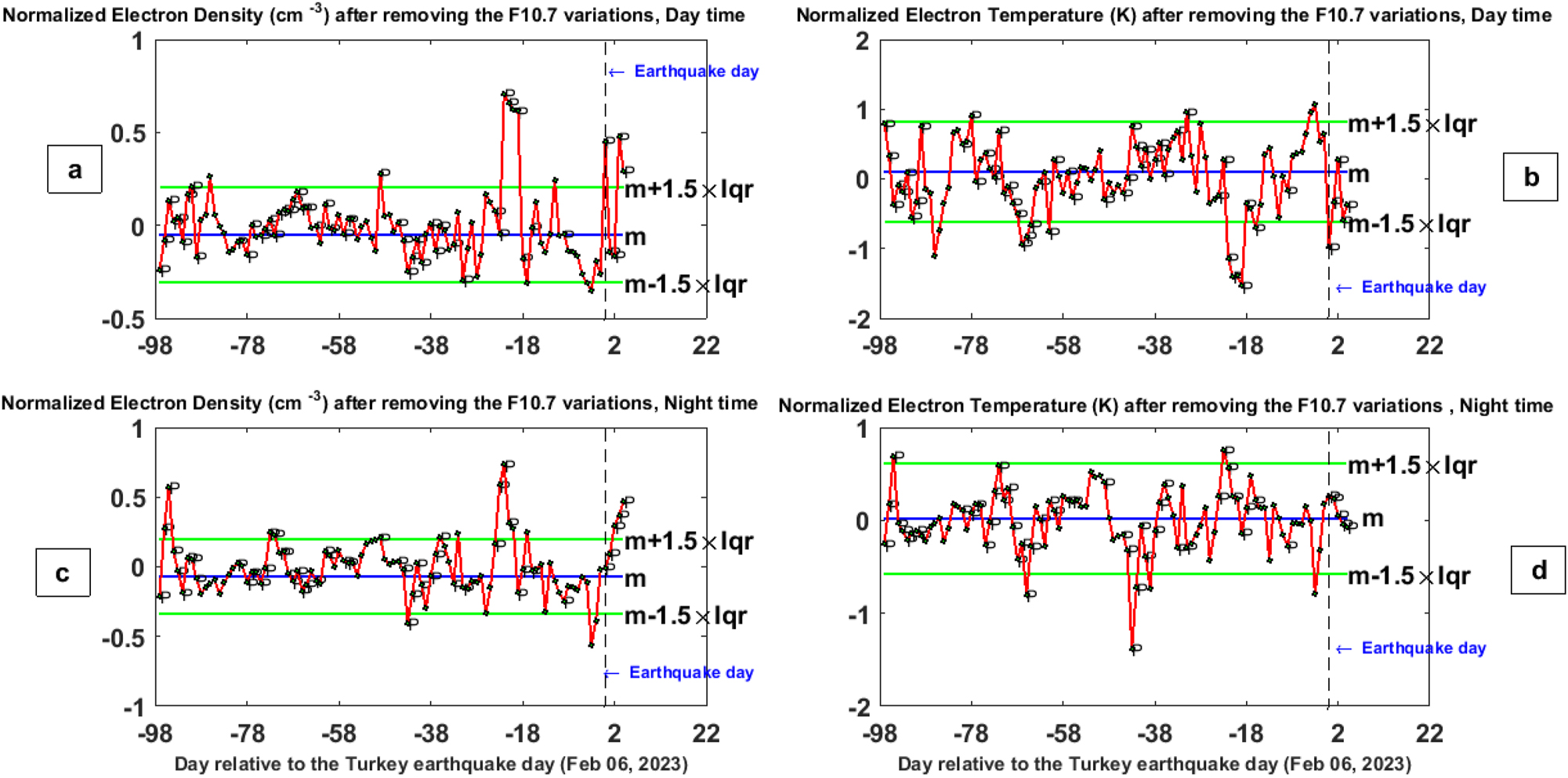 Figure 10:
The results of the analysis of plasma parameters collected by CSES-01 after normalization and removing the effects of F10.7 parameter variations, (a) electron density during the day, (b) electron temperature during the day, (c) electron density during the night and (d) electron temperature in the night. The vertical dashed line shows the day of the earthquake. The horizontal axis shows the days before and after the earthquake occurrence. The green horizontal lines represent the upper and lower bounds m ± 1.5 × iqr. The blue horizontal line indicates the median value (m).