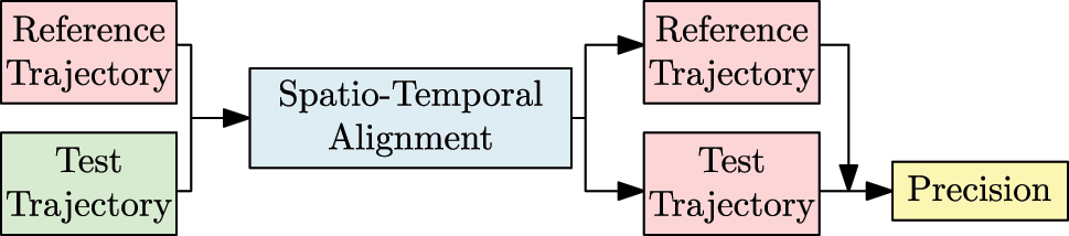 Figure 1: 
General procedure of the trajectory evaluation. The reference and test trajectories are initially separated by a spatio-temporal transformation. After alignment, the test trajectory can be compared with the reference to determine its precision.
