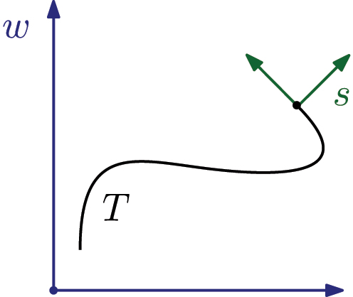 Figure 2: 
Relevant coordinates systems: w-frame and s-frame, here shown in 2D.
