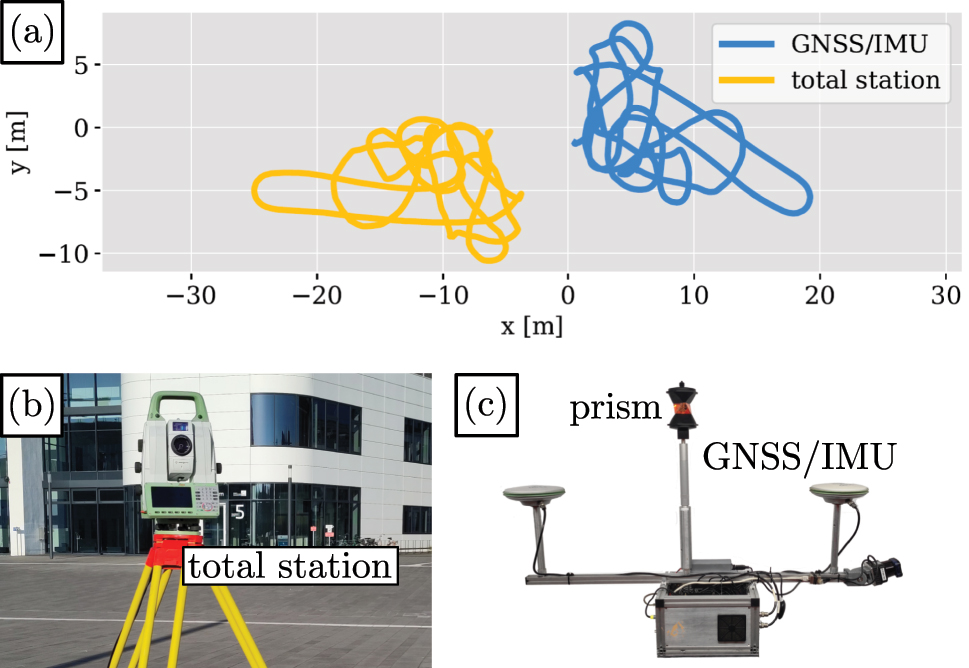 Figure 3: 
Hand-held measurement on the campus of the University of Bonn. (a) Ground track of both recorded trajectories. (b) Leica TS60 total station. (c) GNSS/IMU inertial navigation system from SBG-Systems.
