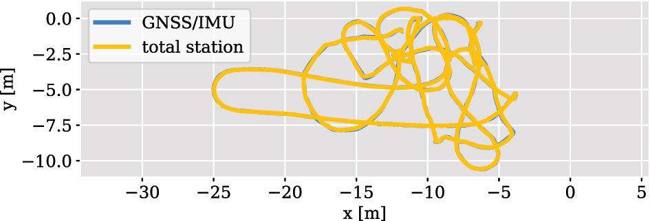 Figure 5: 
Aligned trajectories of the hand-held measurement.
