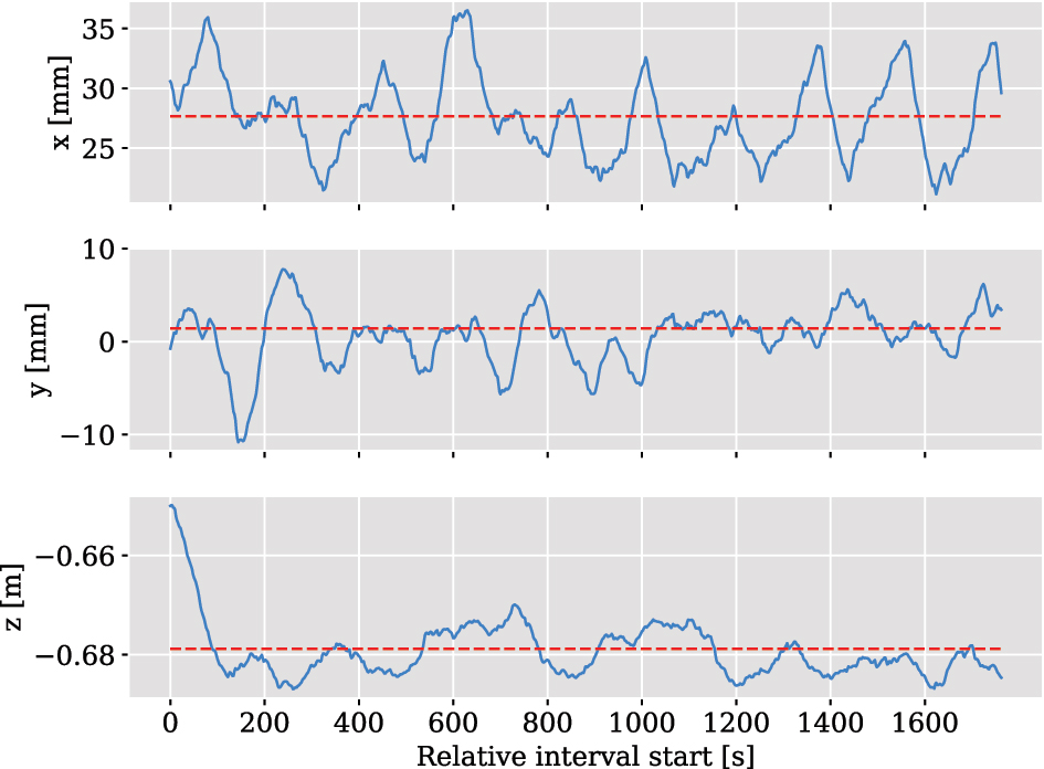 Figure 6: 
Stability of the estimated lever arm components derived using rolling one-minute intervals of observations. The overall estimation result is represented by the red line.
