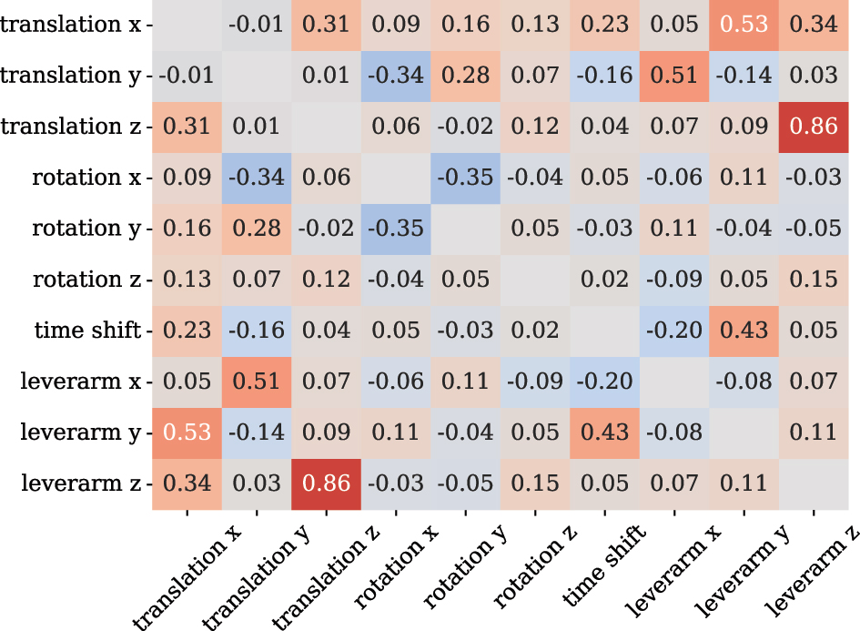Figure 7: 
Resulting parameter correlations after spatio-temporal alignment of the hand-held trajectories.
