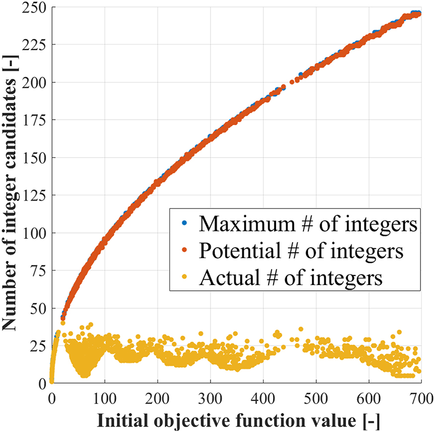 An efficient ‘P1’ algorithm for dual mixed-integer least-squares ...