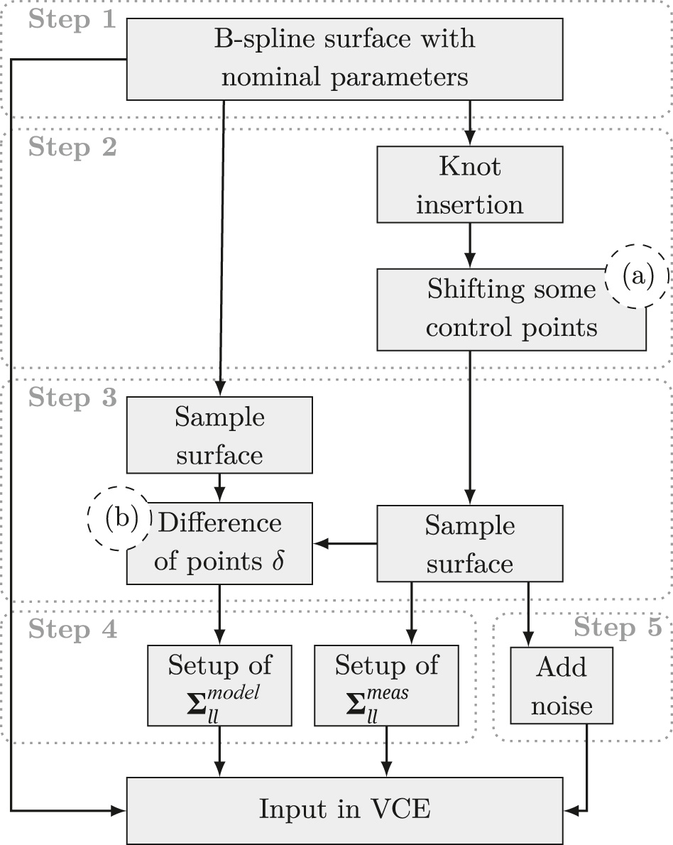Figure 1:
Workflow for the setup of the simulation study. Indicators (a) and (b) refer to Figure 2. The respective steps are discussed in detail in Sections 3.1 and 3.2.