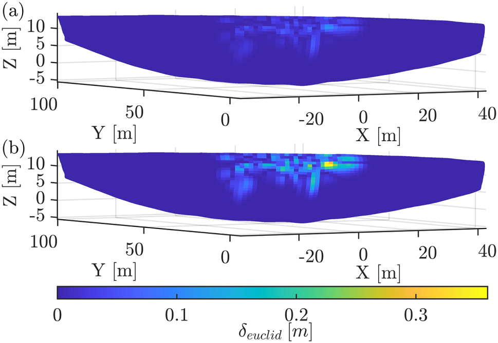 Figure 3:
Surfaces colored by δ based on (15) with (a) m
f
= 0.06 m, (b) m
f
= 0.2 m.