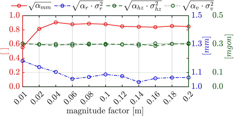 Figure 4:
Course of the estimated VC related to a variation of m
f
of a fixed selection of control points and a consistent pattern of displacement.