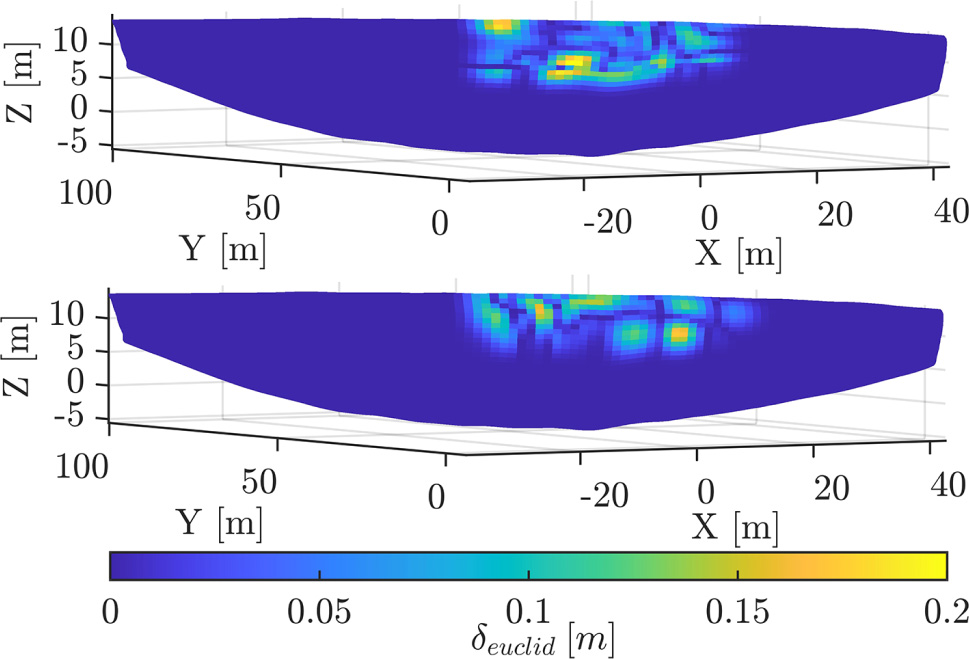 Figure 5:
Surface colored by euclidean differences between corresponding surface points establishing the model uncertainty in varying restricted location with consistent magnitude.