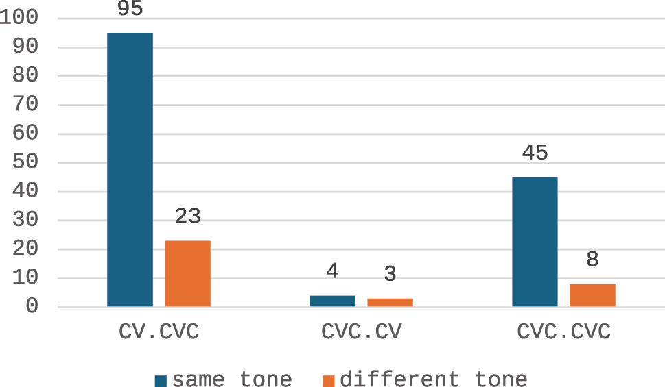 Figure 1:
Disyllabic CV.CVC, CVC.CV, and CVC.CVC ideophones and their tone patterns. Polysyllabic ideophones tend to be monotonal. Counts are indicated.