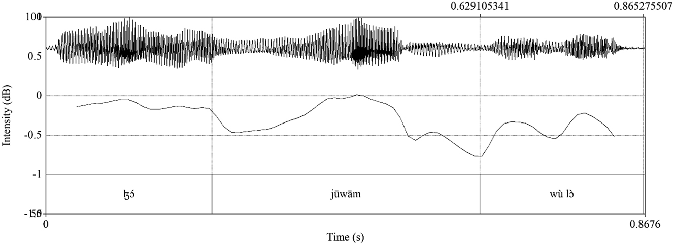 Figure 4:
Wave, intensity trace, and Textgrid, of ɮɔ́ jūwām wū lɔ̀ ‘Zlo took him again’.