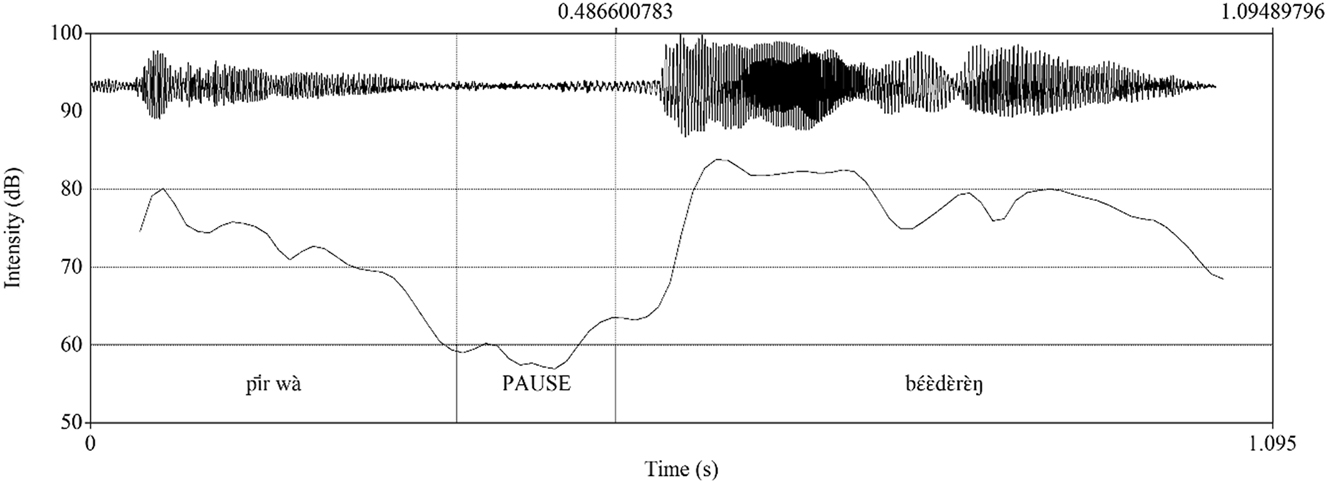 Figure 5:
Wave, intensity trace, and Textgrid of pīr wā bɛ́ɛ̀dɛ̀rɛ̀ŋ ‘jumped abruptly’. Ideophone bɛ́ɛ̀ŋdɛ̀rɛ̀ŋ produced after pause and pitch reset (foregrounded prosody).
