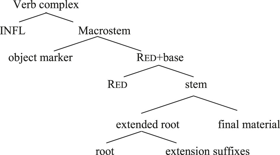 Figure 1: 
Morphosyntactic constituency/structure in the Zulu/Ndebele verb (from Downing 2001a: 35; Hyman and Mtenje 1999; Myers 1987).