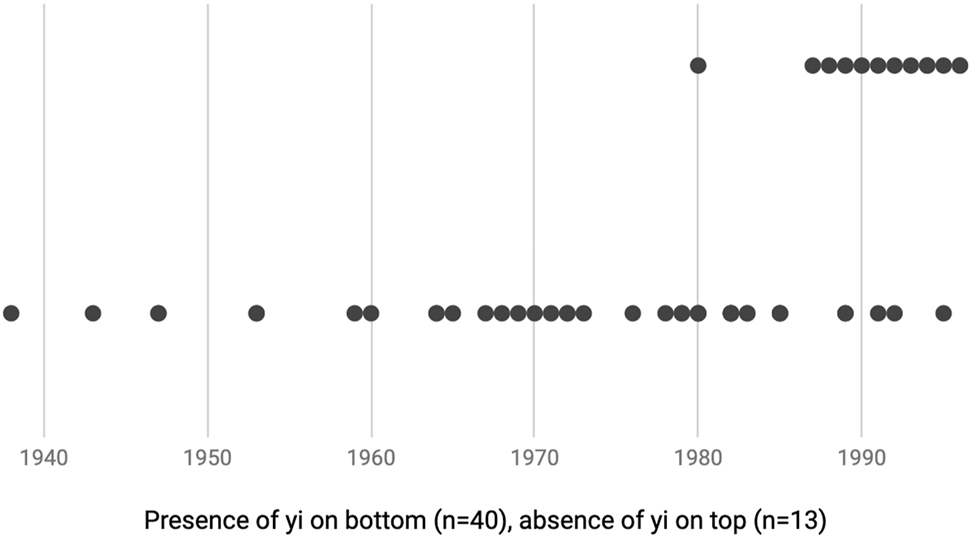 Figure 2: 
Availability of yi in reduplication by year of birth (rural speakers only).