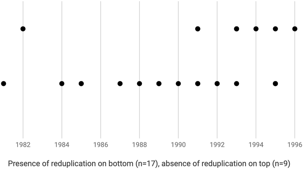 Figure 3: 
Availability of reduplication by year of birth (urban speakers only).