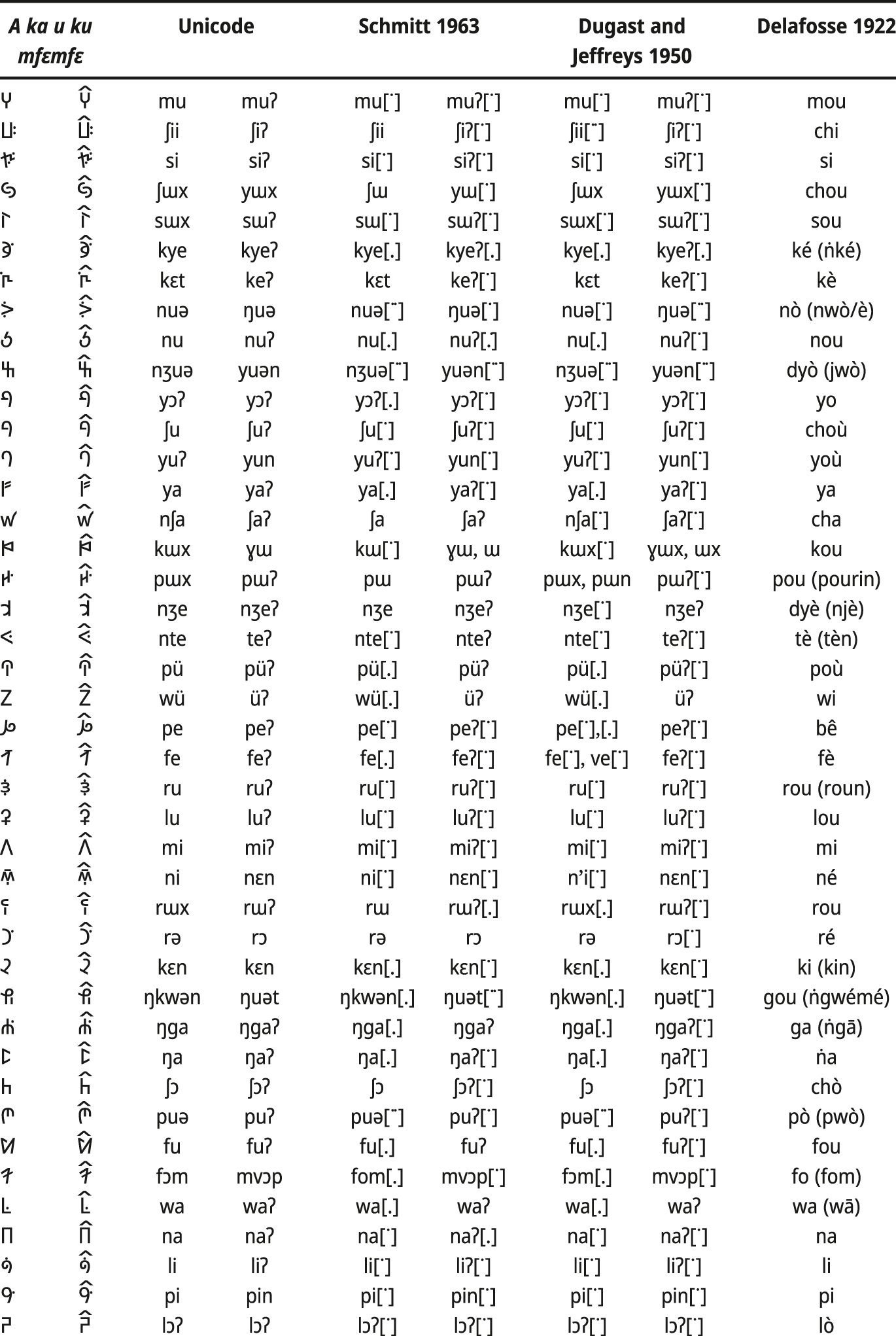 Table A:
Characters of the modern Bamum script with their phonetic values based on different sources.