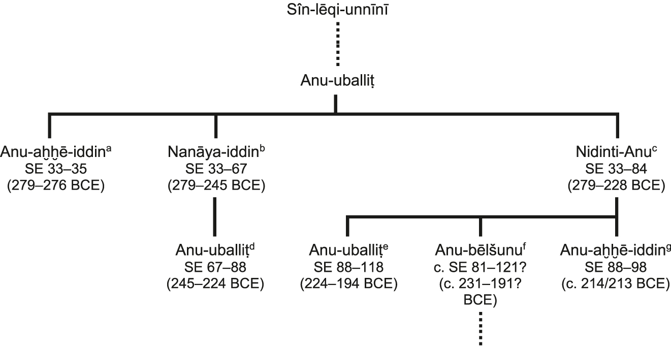Fig. 2: Descendants of Anu-uballiṭ with floruit dates (first two generations only).101
