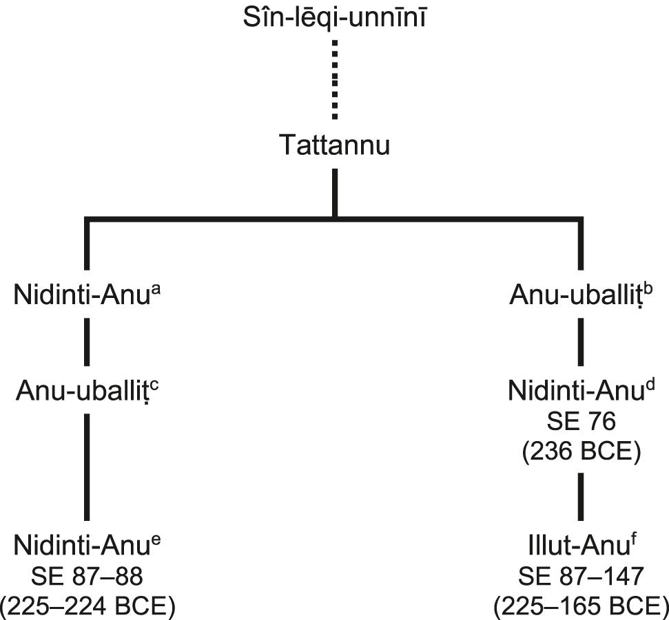 Figure 3: Descendants of Tattannu with floruit dates.116