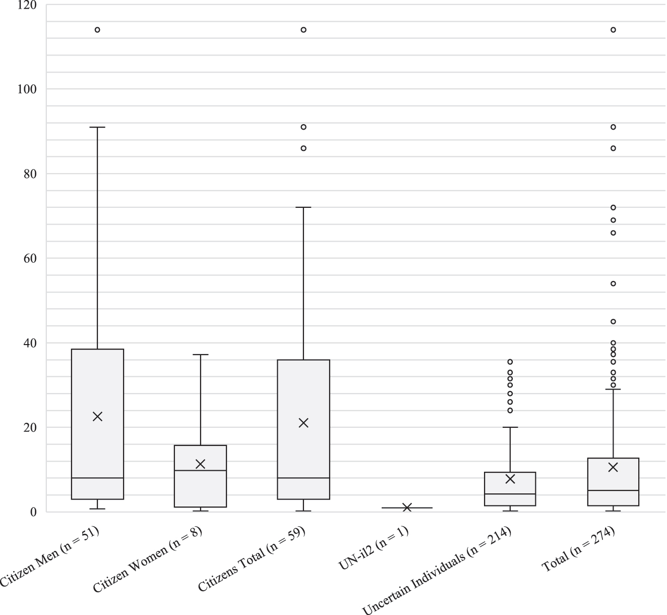 Graph 3: 
Minimum tenant-land sizes (in iku) of barley land for citizens and 
un

-il

2
 in Umma.
