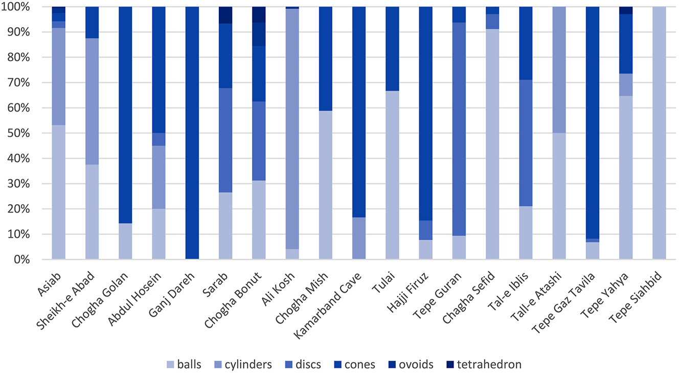 Figure 5:
Proportions of most frequently recurring token shapes from Neolithic sites of Iran, organised chronologically.