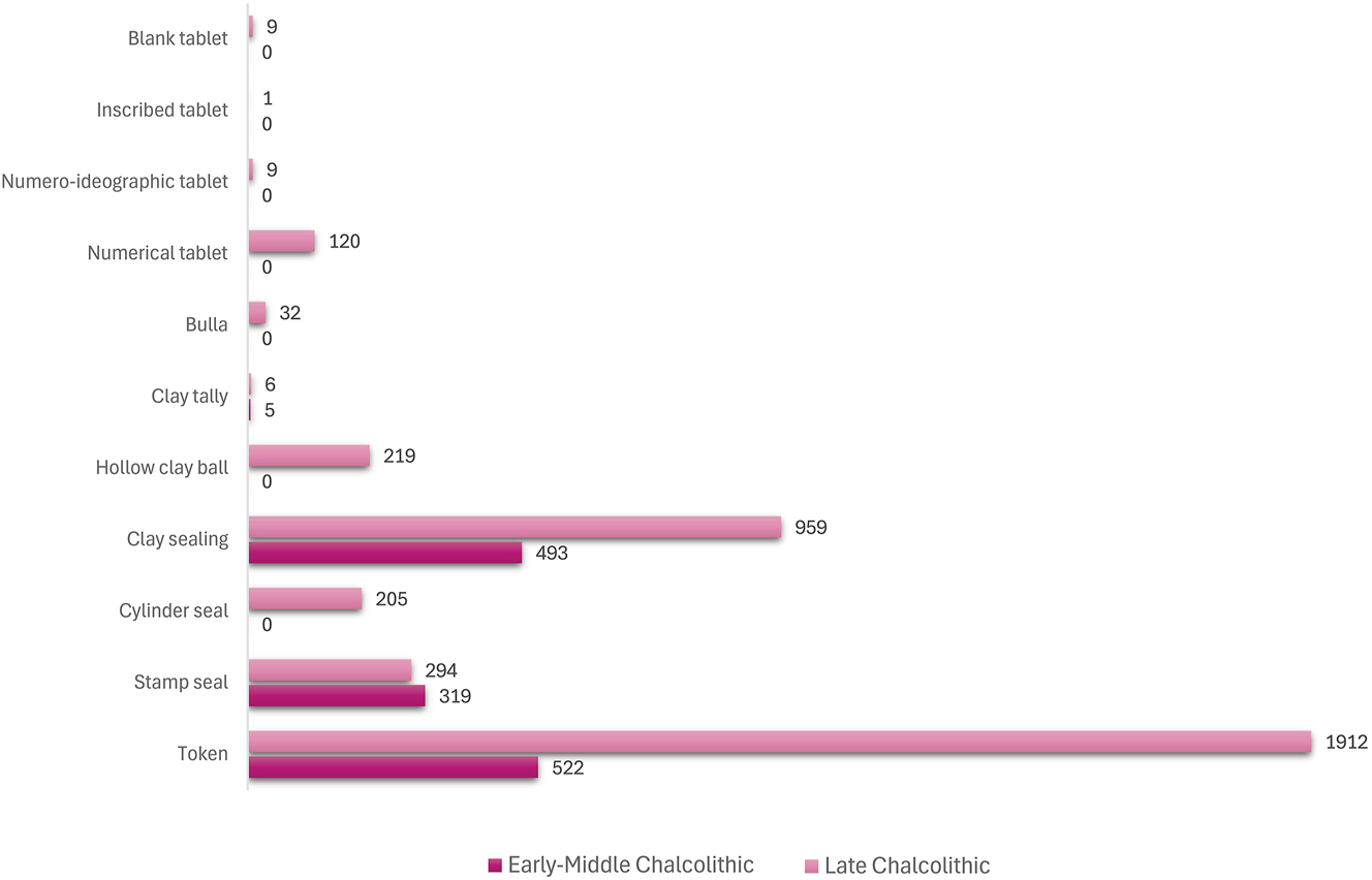 Figure 6:
Chart to show CSWO use through the Chalcolithic period.
