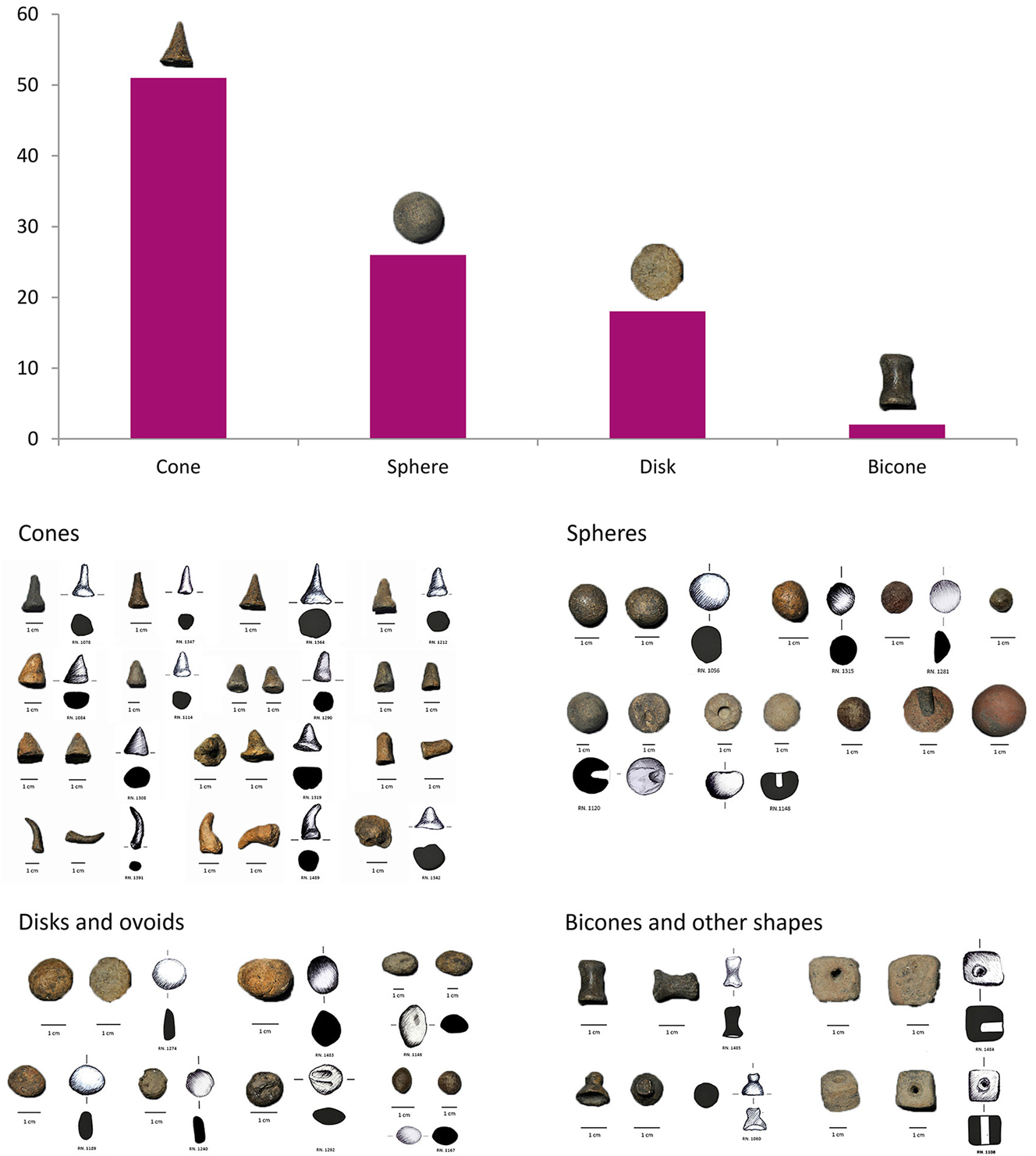 Figure 8:
Clay tokens from the transitional Chalcolithic site of Zagheh (data and images from Fazeli Nashli and Moghimi 2013; Moghimi and Fazeli Nashli 2015).