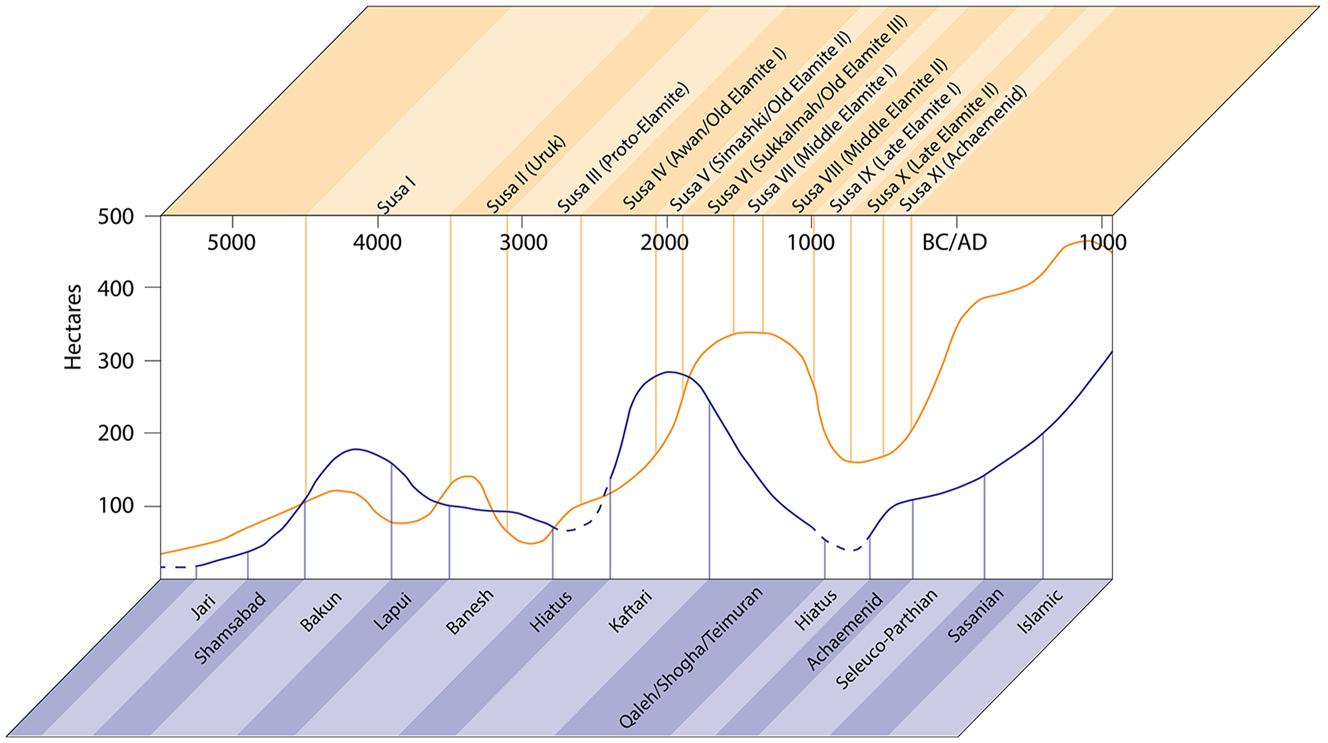 Figure 19:
Settlement trajectories through time for the Kur River basin (lower) and Susiana (upper), showing occupied areas, in hectares, per period (adapted from de Miroschedji 2003: figs. 3.2–3.3).