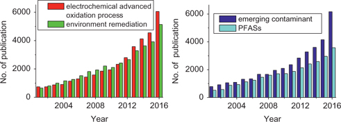 Figure 1 Number of yearly published scientific articles. The data were collected via ScienceDirect Website (http://www.sciencedirect.com/) using the following typical words: “electrochemical advanced oxidation process”, “environment remediation”, “emerging contaminant” and “PFASs”, respectively.