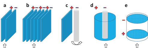 Figure 3 Configurations of the EAOP cells. (a) the same anode and cathode materials in parallel with a gap of <1 cm; (b) electrode array; (c) cathode is replaced with carbon, metal, or air-diffusion electrode; (d) and (e) flow through cells whilst the space between the anode and cathode can be filled with additional electrodes / gradual activated carbon. The stirring / flowing direction is indicated.