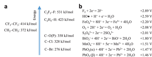 Figure 4 Schematic drawing of the energy level of the covalent bonds (a) and standard redox potentials of selected ones (b). Note the values varies in the literatures.