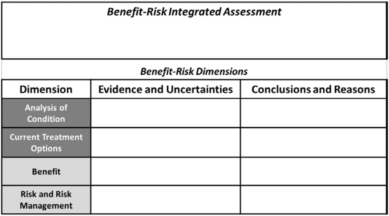 Figure 2: 
FDA benefit-risk assessment framework.67

