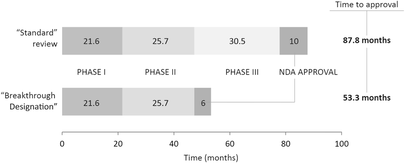 Figure 3: 
Breakthrough therapy designation process/timeline.76

