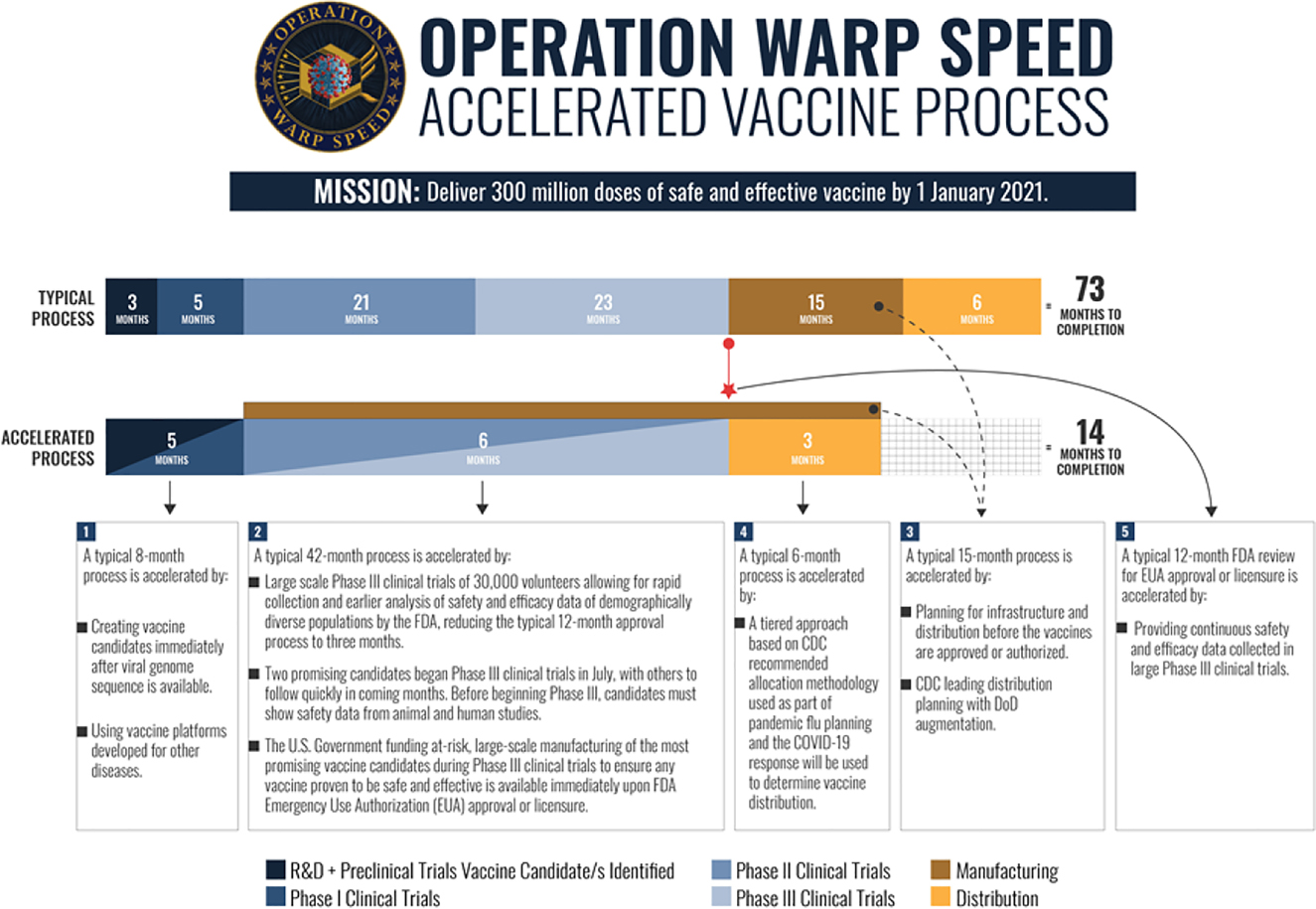 Figure 5: 
Operation warp speed process.102

