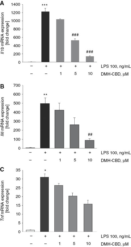 Figure 1: DMH-CBD downregulates the levels of LPS-upregulated Il1b, Il6, and Tnf mRNAs in BV-2 microglial cells.Cells were treated for 2 h with the indicated concentrations of DMH-CBD and then activated for 4 h with 100 ng/mL LPS. Cells were harvested and mRNA was extracted for qPCR analysis. qPCR data were plotted as the mean±SEM of three to four independent experiments. Statistical significance was assessed using one-way ANOVA followed by Newman-Keul’s post hoc test: *p<0.05, **p<0.01, and ***p<0.001 vs. control; ##p<0.01 and ###p<0.001 vs. LPS.
