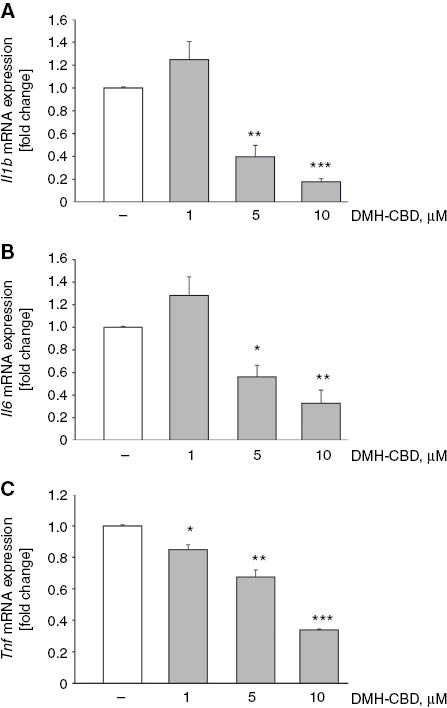Figure 2: DMH-CBD downregulates the basal levels of Il1b, Il6, and Tnf mRNAs.Conditions were as in Figure 1, except that no LPS was added. qPCR data were plotted as the mean±SEM of three to four independent experiments. Statistical significance was assessed using one-way ANOVA followed by Newman-Keul’s post hoc test: *p<0.05, **p<0.01, and ***p<0.001 vs. control.