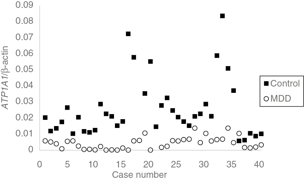 Figure 1: The distribution of ATP1A1 gene relative expression level among control and MDD groups.