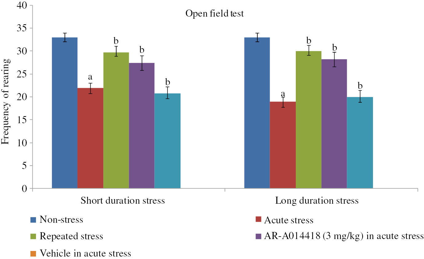 Figure 5: The assessment of spontaneous, exploratory and ambulatory activity in terms of the frequency of rearings in 10 min time intervals in the open field test for investigating the stress adaptation in short duration and long duration immobilization stress and its pharmacological modulation with AR-A014418. Values are expressed as mean±SD. Data were analyzed by one-way ANOVA followed by post hoc analysis using Tukey’s multiple comparison test. ap<0.05 as compared with normal control; bp<0.05 as compared with stress control.