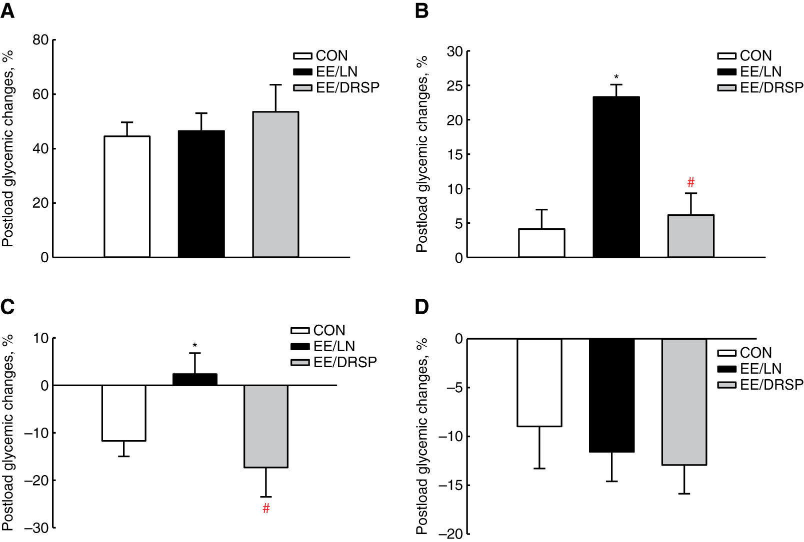 Figure 1: COCs containing drospirenone do not cause impaired glucose tolerance.Effect of COCs containing levonorgestrel (EE/LN) or drospirenone (EE/DRSP) treatments on percentage post-load glycemic changes at 30, 60, 90, and 120 min (A–D, respectively) in female Wistar rats. EE/LN but not EE/DRSP caused impaired glucose tolerance and elevated 1- and 1.5-h post-load glucose response, respectively. Data were analyzed by one-way ANOVA followed by Bonferroni post hoc test. Values are expressed as mean ± SEM of five rats per group (ap < 0.05 vs. CON; bp < 0.05 vs. EE/LN).