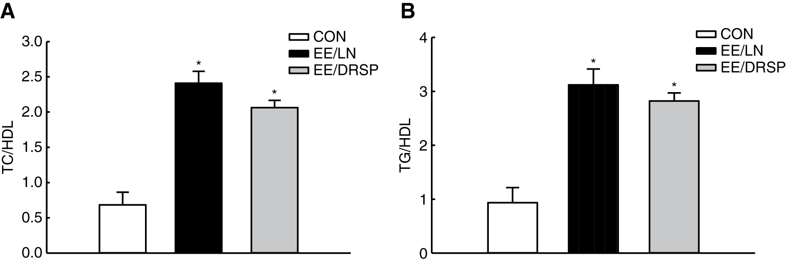 Figure 3: COCs containing drospirenone do not cause insulin resistance.Effect of COCs containing levonorgestrel (EE/LN) or drospirenone (EE/DRSP) treatments on atherogenic indices (A, B) in female Wistar rats. EE/LN and EE/DRSP caused elevated TG/HDL-C and TC/HDL-C ratios. Data were analyzed by one-way ANOVA followed by Bonferroni post hoc test. Values are expressed as mean ± SEM of five rats per group (ap < 0.05 vs. CON; bp < 0.05 vs. EE/LN).