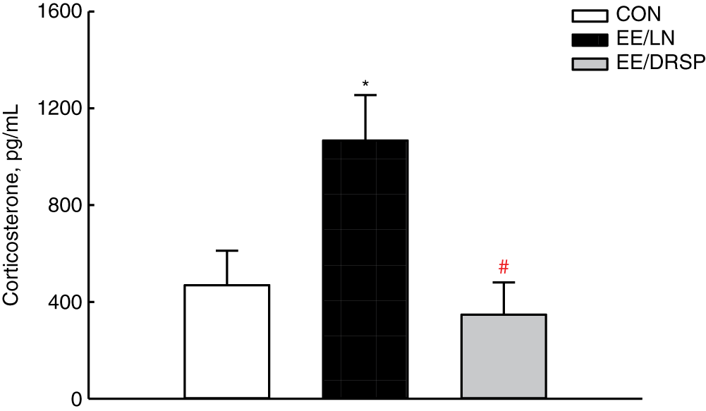 Figure 5: Effect of COCs containing levonorgestrel (EE/LN) or drospirenone (EE/DRSP) treatments on circulating corticosterone in female Wistar rats.EE/LN but not EE/DRSP increased circulating corticosterone. Data were analyzed by one-way ANOVA followed by Bonferroni post hoc test. Values are expressed as mean ± SEM of five rats per group (ap < 0.05 vs. CON; bp < 0.05 vs. EE/LN).