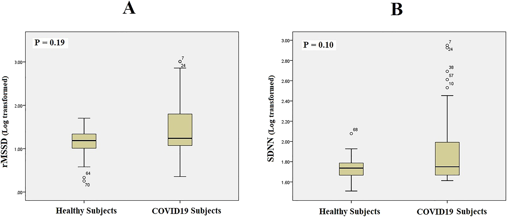 Figure 2: Boxplot graphical representation of rMSSD (A) and SDNN (B) among COVID-19 patients and healthy subjects.